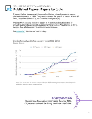 The graph below shows growth in annual publishing rates of academic papers,
relative to their rates in 1996. The graph compares the growth of papers across All
fields, Computer Science (CS), and Artificial Intelligence (AI).
The growth of annually published papers in AI continues to outpace that of
annually published papers in CS, suggesting that growth in AI publishing is driven
by more than a heightened interest in computer science.
See Appendix 1 for data and methodology.
AI outpaces CS
AI papers on Scopus have increased 8x since 1996.
CS papers increased 6x during the same timeframe.
VOLUME OF ACTIVITY — RESEARCH
Published Papers: Papers by topic
9
Note: This visual uses the Scopus query search term “Artificial Intelligence,” not the Elsevier keyword
approach. See more details in the appendix.
Growth of annually published papers by topic (1996–2017)
Source: Scopus
AI Papers CS Papers All Papers
Growthinpapers(relativeto1996)
2000 2005 20152010
1x
3x
5x
7x
9x
 