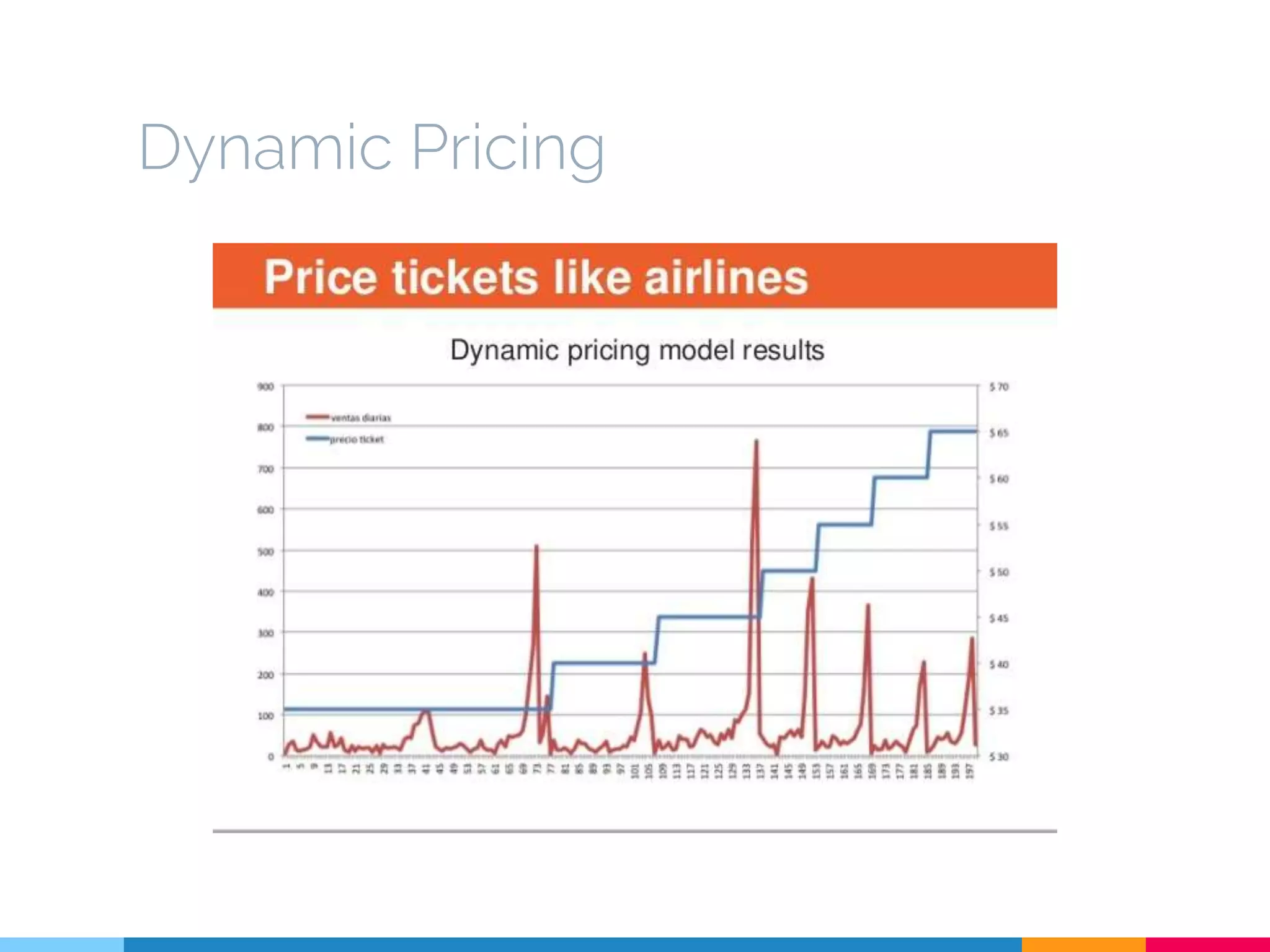 Dynamic Pricing