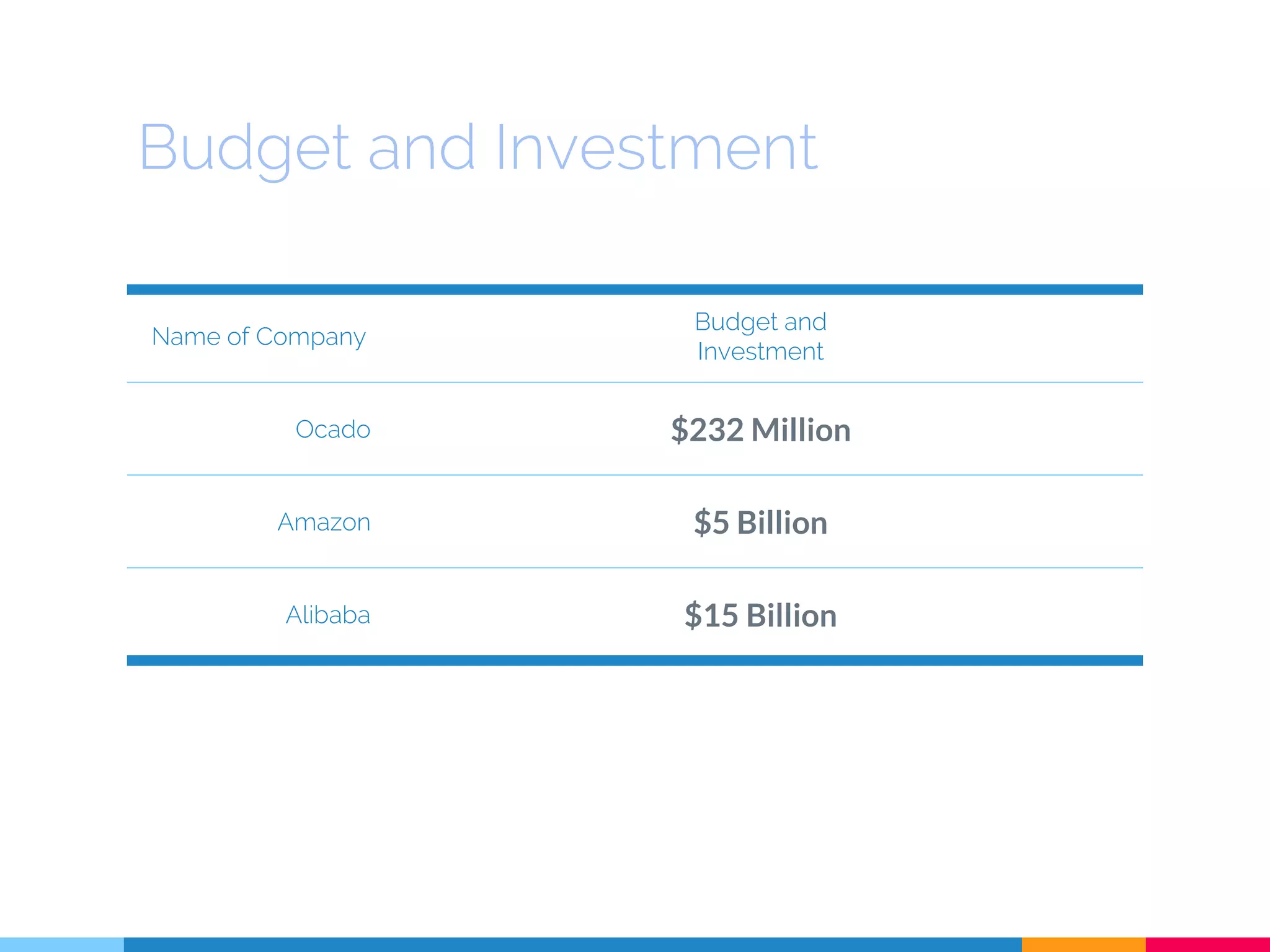 Budget and Investment
Name of Company
Budget and
Investment
Ocado $232 Million
Amazon $5 Billion
Alibaba $15 Billion