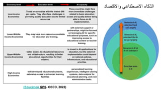 AI Divide
Economy level Education level AI capacity
Low-Income
Economies:
These are countries with the lowest GNI
per capita. They often face challenges in
providing quality education due to limited
resources
These countries might face
more immediate challenges
related to basic education
access and quality before being
able to focus on AI
implementation.
Lower-Middle-
Income Economies
They may have more resources available
for education and training,
with external support or
partnerships, might be focused
on leveraging AI for specific
educational purposes, such as
improving access to
educational content or teacher
training.
Upper-Middle-
Income Economies
better access to educational resources
and infrastructure, resulting in better
educational opportunities for their
citizens.
to invest in AI applications for
education, but the extent of
implementation could depend
on national policies,
infrastructure, and educational
priorities
High-Income
Economies:
well-developed educational systems,
extensive access to advanced learning
facilities
personalized learning
experiences, intelligent tutoring
systems, data analysis for
educational planning, and even
administrative tasks.
‫واالقتصاد‬ ‫االصطناعي‬ ‫الذكاء‬
(Education GPS- OECD, 2022)
 