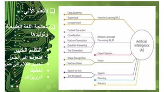❑
‫اآللي‬ ‫التعلم‬
❑
‫الطبيعية‬ ‫اللغة‬ ‫معالجة‬
‫وتوليدها‬
▪
‫الخبير‬ ‫النظام‬
▪
‫الصور‬ ‫على‬ ‫التعرف‬
▪
‫نص‬ ‫إلى‬ ‫الكالم‬ ‫تحويل‬
▪
‫تخطيط‬
▪
‫الروبوتات‬
 