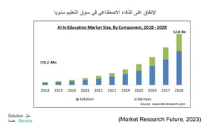 (Market Research Future, 2023)
‫سنويا‬ ‫التعليم‬ ‫سوق‬ ‫في‬ ‫االصطناعي‬ ‫الذكاء‬ ‫على‬ ‫اإلنفاق‬
Solution ‫حل‬
‫خدم‬
‫ة‬ Service
 