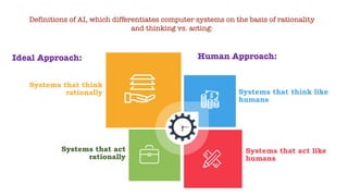 Systems that act
rationally
Systems that act like
humans
Systems that think like
humans
Systems that think
rationally
Human Approach:
Ideal Approach:
Definitions of AI, which differentiates computer systems on the basis of rationality
and thinking vs. acting:
 