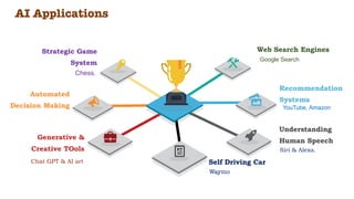 AI Applications
Google Search
YouTube, Amazon
Siri & Alexa.
Waymo
Chat GPT & AI art
Chess.
Web Search Engines
Self Driving Car
Generative &
Creative TOols
Automated
Decision Making
Strategic Game
System
Recommendation
Systems
Understanding
Human Speech
 