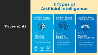 Types of AI
 