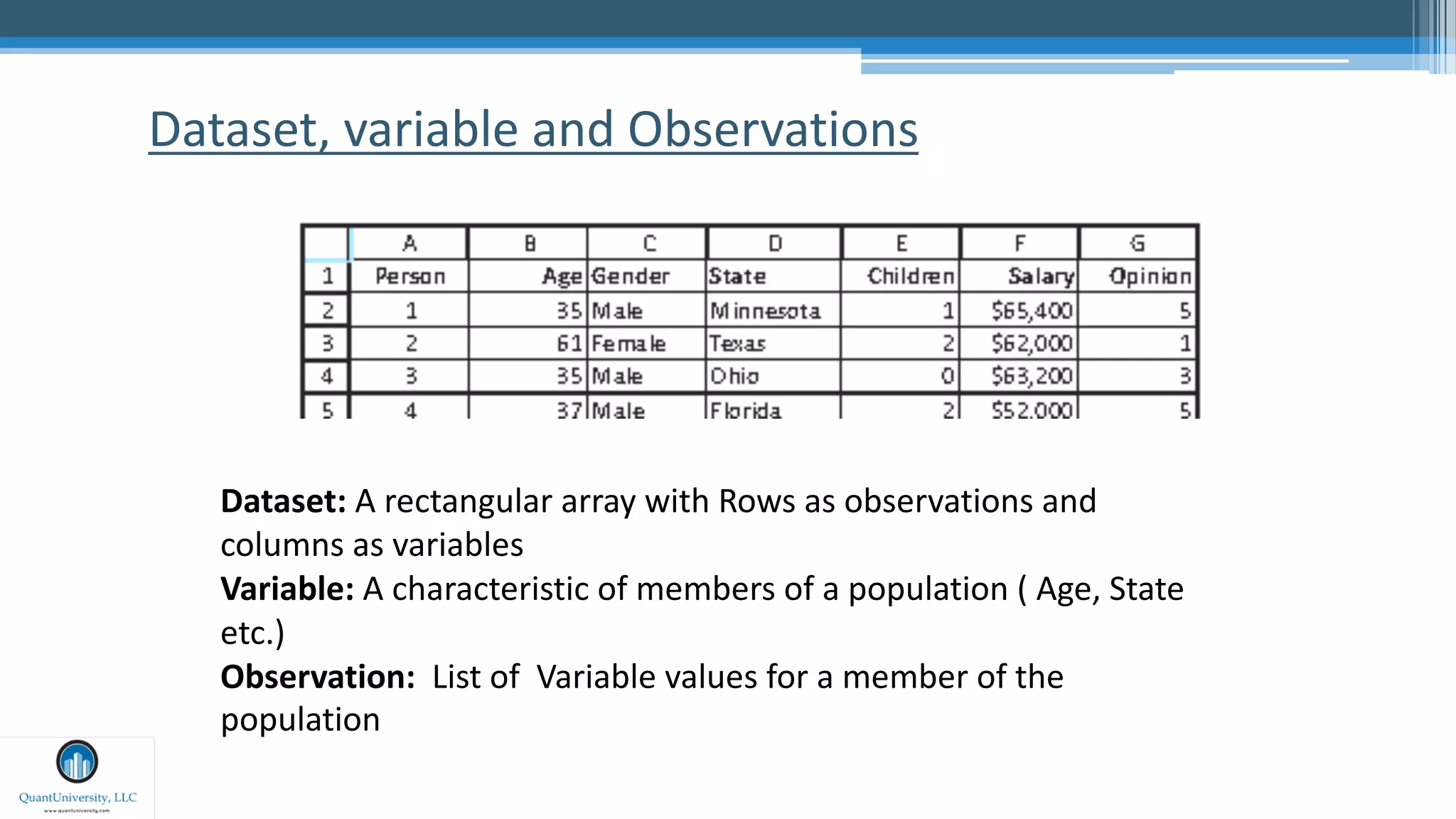 Dataset, variable and Observations
Dataset: A rectangular array with Rows as observations and
columns as variables
Variable: A characteristic of members of a population ( Age, State
etc.)
Observation: List of Variable values for a member of the
population
 