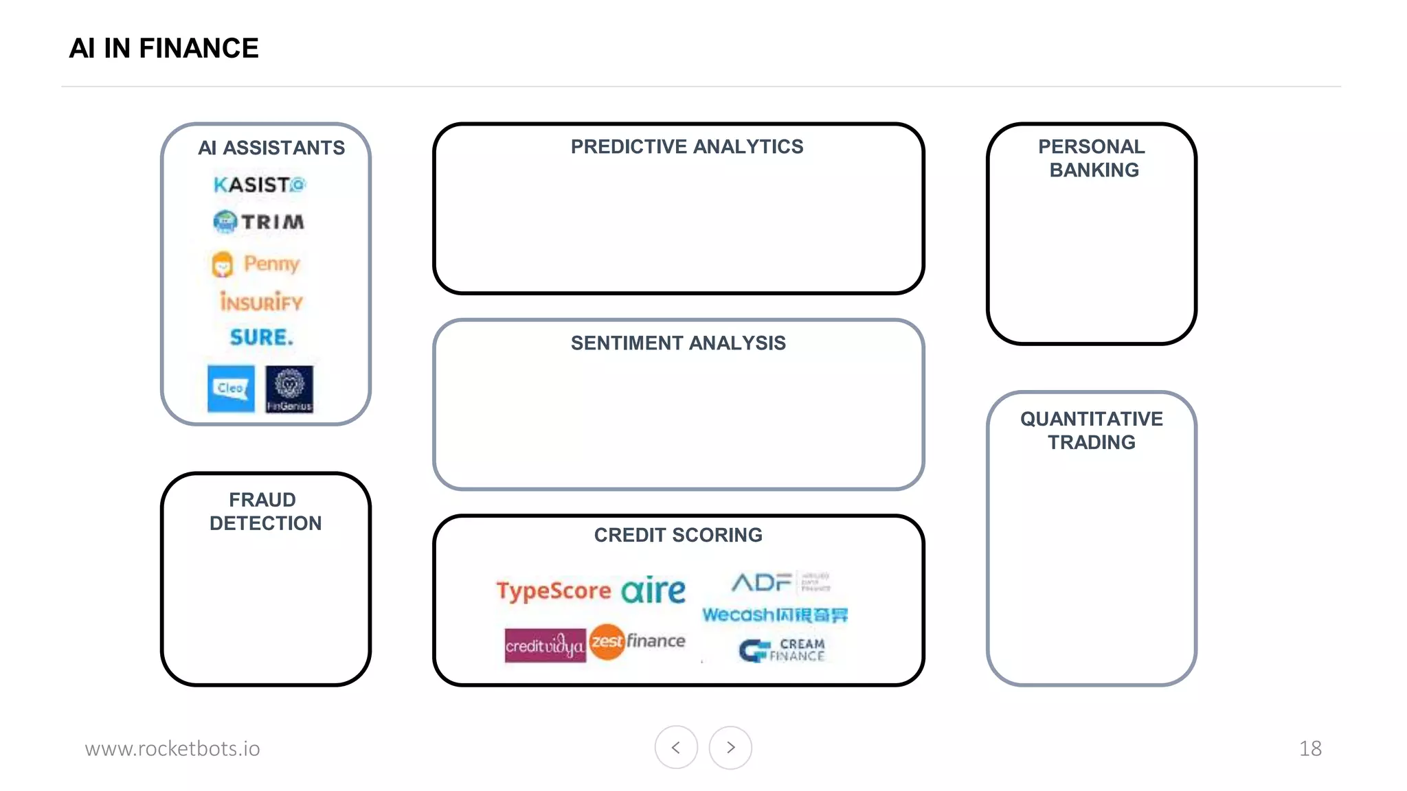 www.rocketbots.io
AI IN FINANCE
18
PREDICTIVE ANALYTICSAI ASSISTANTS
SENTIMENT ANALYSIS
CREDIT SCORING
QUANTITATIVE
TRADING
FRAUD
DETECTION
PERSONAL
BANKING
 