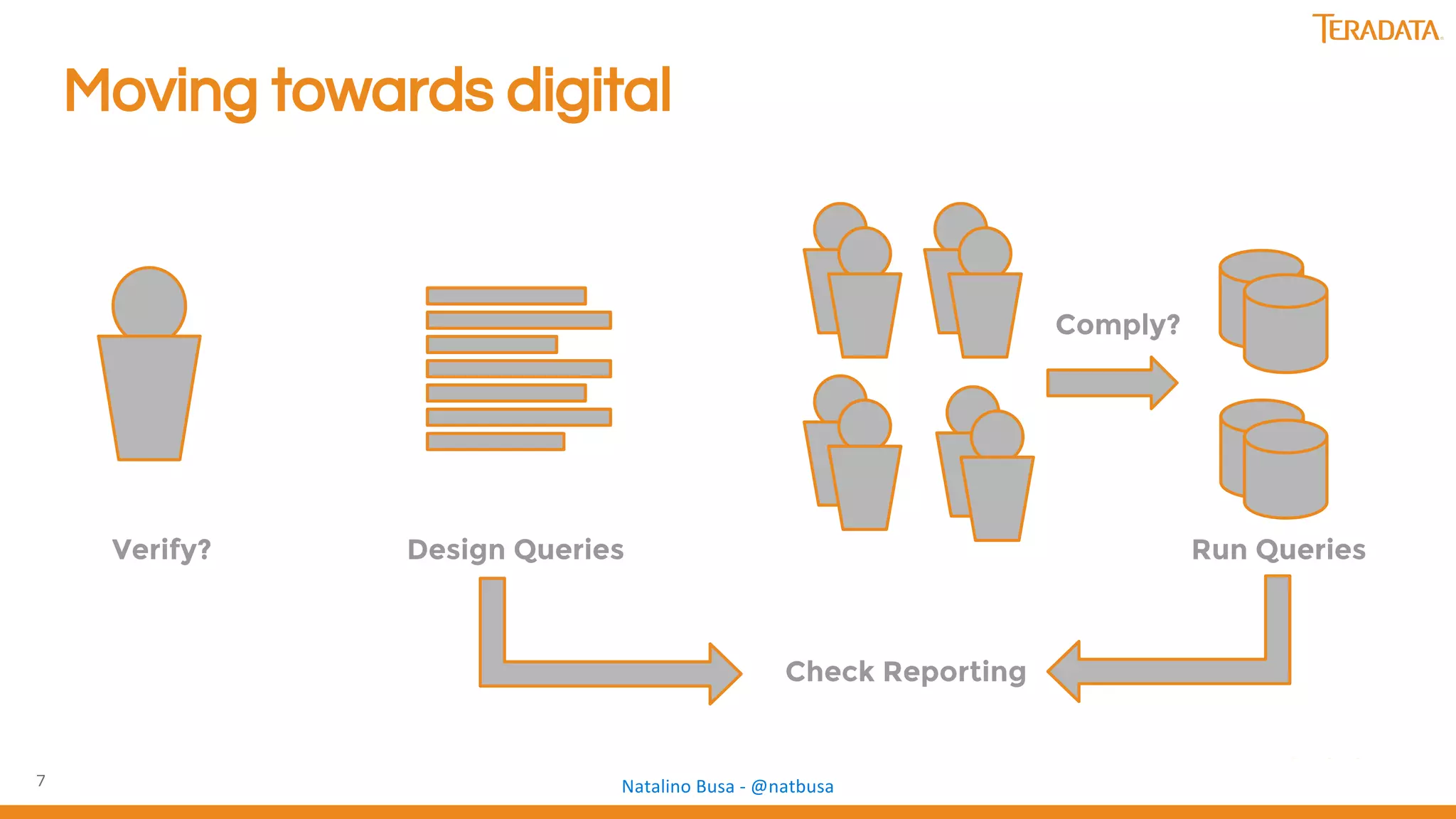 7
Moving towards digital
Design QueriesVerify?
Comply?
Run Queries
Check Reporting
 
