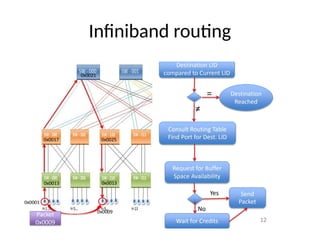 Infiniband routing
 
