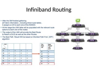 Infiniband Routing
 