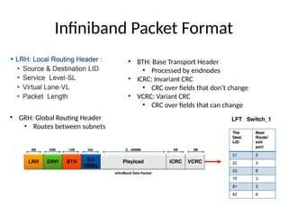 Infiniband Packet Format
• GRH: Global Routing Header
• Routes between subnets
• BTH: Base Transport Header
• Processed by endnodes
• ICRC: Invariant CRC
• CRC over fields that don’t change
• VCRC: Variant CRC
• CRC over fields that can change
 