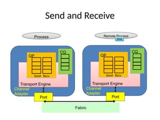 Send and Receive
Transport Engine
Channel
Adapter
QP
Send Recv
CQ
Port
Transport Engine
Channel
Adapter
QP
Send Recv
CQ
Port
Remote Process
Process
Fabric
WQE
 