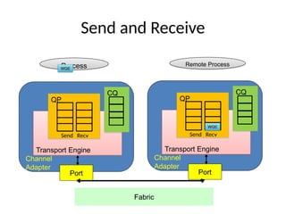 Send and Receive
Transport Engine
Channel
Adapter
QP
Send Recv
CQ
Port
Transport Engine
Channel
Adapter
QP
Send Recv
CQ
Port
Remote Process
Process
WQE
Fabric
WQE
 