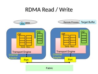 RDMA Read / Write
Transport Engine
Channel
Adapter
QP
Send Recv
CQ
Port
Transport Engine
Channel
Adapter
QP
Send Recv
CQ
Port
Remote Process
Process
WQE
Fabric
Target Buffer
 