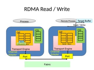 RDMA Read / Write
Transport Engine
Channel
Adapter
QP
Send Recv
CQ
Port
Transport Engine
Channel
Adapter
QP
Send Recv
CQ
Port
WQE
Remote Process
Process
Fabric
Data packet
Target Buffer
Read / Write
 