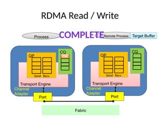 RDMA Read / Write
Transport Engine
Channel
Adapter
QP
Send Recv
CQ
Port
Transport Engine
Channel
Adapter
QP
Send Recv
CQ
Port
Remote Process
Process COMPLETE
CQE
Fabric
Target Buffer
 