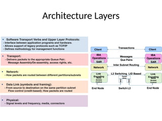 Architecture Layers
 
