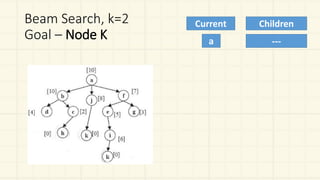 AI Heuristic Search - Beam Search - Simulated Annealing | PDF
