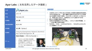 Ayar Labs （光を活用したデータ接続）
10/04/2024 All Copyrights reserved by Nissho Electronics USA Corp 18
社名
設立 2015 年
本社 San Jose, CA
従業員 非公開
資金調達累計 $219.7M
評価額 非公開 / Series C
投資家
Tsing Hua Entrepreneur Network, Boardman
Bay Capital Management 他
チーム
Mark Wade （ CEO, Co-Founder ）
• コロラド大学で博士号を取得
• 光を使って通信するプロセッサー
の光学設計チームを率いた
• MIT とカリフォルニア大学
バークレー校での研究をもとに
同社を設立
事業概要
• 光を用いたチップ同士および外部との高度な接続技術を提供。
光の生成技術では、一度に複数の波長を生成するマルチ波長
出力を業界で初めて実現。マルチポートをサポートすること
で、高速でありながら、効率的なシステム設計ができる
• 数 km の距離の接続も実現
• 従来の外部接続の方式と比較し、 5 から 10 倍の帯域幅、 4
～ 8 倍の電力効率を実現
• NVIDIA 、 Intel 、 Lockheed Martin 、 GlobalFoundries な
どと提携をしている
Source : https://ayarlabs.com/
 