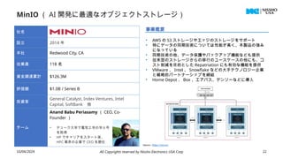 MinIO （ AI 開発に最適なオブジェクトストレージ）
10/04/2024 All Copyrights reserved by Nissho Electronics USA Corp 22
社名
設立 2014 年
本社 Redwood City, CA
従業員 118 名
資金調達累計 $126.3M
評価額 $1.0B / Series B
投資家
General Catalyst, Index Ventures, Intel
Capital, SoftBank 他
チーム
Anand Babu Periasamy （ CEO, Co-
Founder ）
• デューク大学で電気工学の学士号
を取得
• HP でキャリアをスタート後、
HPC 業界の企業で CEO を歴任
事業概要
• AWS の S3 ストレージやエッジのストレージをサポート
• 特にデータの同期技術については性能が高く、本製品の強み
になっている
• 同期技術の他、データ保護やバックアップ機能なども提供
• 従来型のストレージからの移行のユースケースの他にも、コ
スト削減を目的とした Repatriation にも有効な機能を提供
• VMware 、 Intel 、 Snowflake などの大手テクノロジー企業
と戦略的パートナーシップを締結
• Home Depot 、 Box 、エアバス、デンソーなどに導入
Source : https://min.io/
 