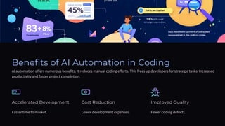 Benefits of AI Automation in Coding
AI automation offers numerous benefits. It reduces manual coding efforts. This frees up developers for strategic tasks. Increased
productivity and faster project completion.
Faster time to market. Lower development expenses. Fewer coding defects.
Accelerated Development Cost Reduction Improved Quality
 