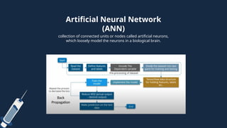 Artificial Neural Network
(ANN)
collection of connected units or nodes called artificial neurons,
which loosely model the neurons in a biological brain.
Back
Propagation
 