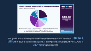 The global artificial intelligence in healthcare market size was valued at USD 10.4
billion in 2021 is expected to expand at a compound annual growth rate (CAGR) of
38.4% from 2022 to 2030
 