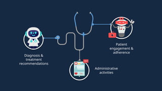 Diagnosis &
treatment
recommendations
Patient
engagement &
adherence
Administrative
activities
 