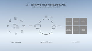 But Domain Specific: Data, Algorithms, Skills
AI — SOFTWARE THAT WRITES SOFTWARE
AI MODEL
DEVELOP DEPLOY
Digital Health Data Algorithms & Compute Automated Skills
RADIOLOGY
PATIENT
MONITORING
PATHOLOGY
GENOMICS
SURGICAL
DECISION
SUPPORT
 