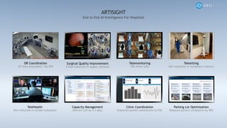 End to End AI Intelligence For Hospitals
ARTISIGHT
TeleHealth
4hrs reduction in stroke evaluation
Capacity Management
Shorten LOS by 0.4 days
Parking Lot Optimization
Reduced patient complaints by 90%
Clinic Coordination
Improved patient satisfaction to 93%
OR Coordination
5% more procedure; 16x ROI
Surgical Quality Improvement
4-fold reduction in supply variation
Telesitting
66% reduction in workplace violence
Telemonitoring
78% fewer falls
 