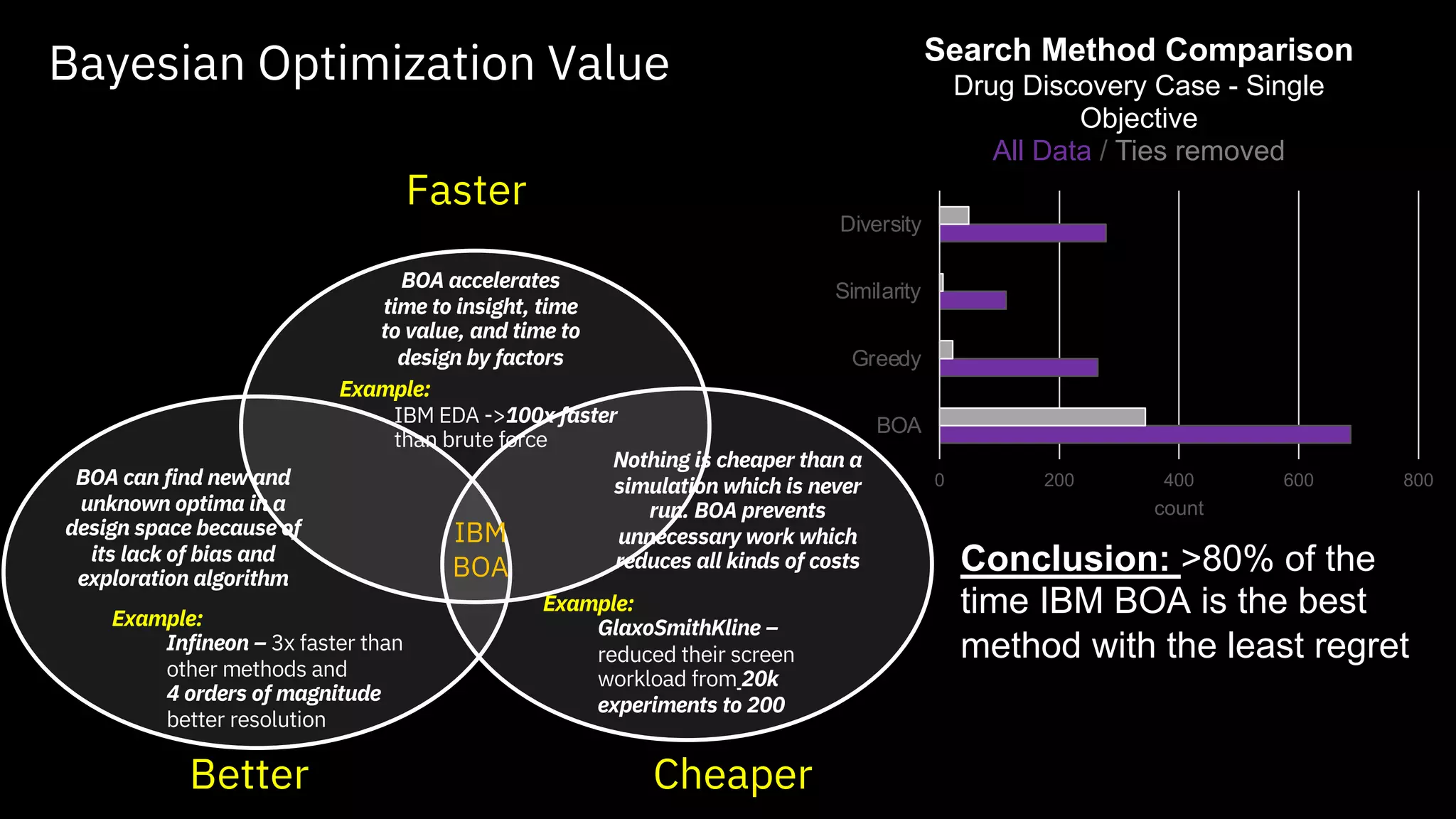 Faster
Better Cheaper
BOA accelerates
time to insight, time
to value, and time to
design by factors
Example:
IBM EDA ->100x faster
than brute force
BOA can find new and
unknown optima in a
design space because of
its lack of bias and
exploration algorithm
Example:
Infineon – 3x faster than
other methods and
4 orders of magnitude
better resolution
Nothing is cheaper than a
simulation which is never
run. BOA prevents
unnecessary work which
reduces all kinds of costs
Example:
GlaxoSmithKline –
reduced their screen
workload from 20k
experiments to 200
IBM
BOA
Bayesian Optimization Value
0 200 400 600 800
BOA
Greedy
Similarity
Diversity
count
Search Method Comparison
Drug Discovery Case - Single
Objective
All Data / Ties removed
Conclusion: >80% of the
time IBM BOA is the best
method with the least regret
 