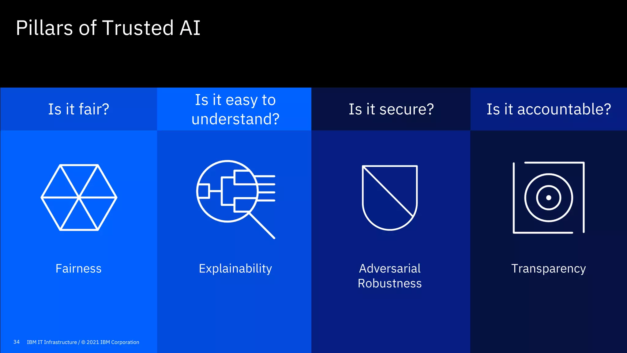 Fairness Explainability Adversarial
Robustness
Transparency
Is it fair?
Is it easy to
understand?
Is it secure? Is it accountable?
Pillars of Trusted AI
34 IBM IT Infrastructure / © 2021 IBM Corporation
 