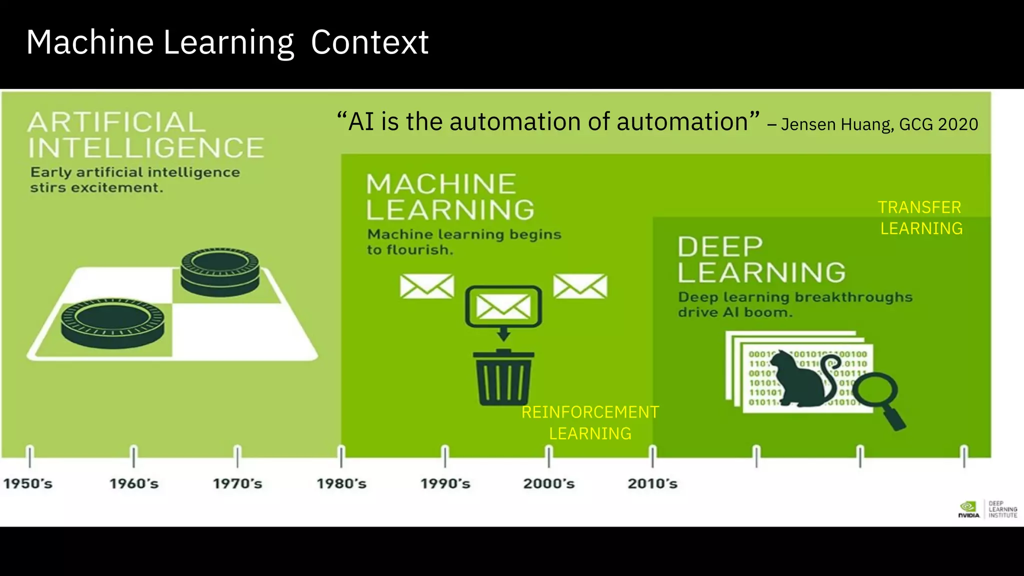 Machine Learning Context
REINFORCEMENT
LEARNING
TRANSFER
LEARNING
“AI is the automation of automation” – Jensen Huang, GCG 2020
 