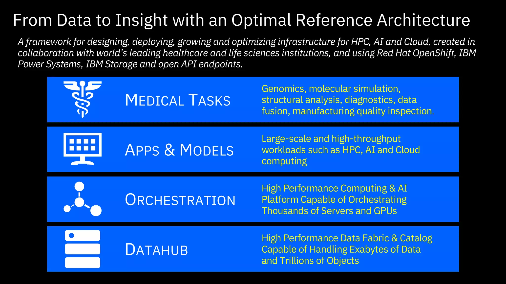 A framework for designing, deploying, growing and optimizing infrastructure for HPC, AI and Cloud, created in
collaboration with world’s leading healthcare and life sciences institutions, and using Red Hat OpenShift, IBM
Power Systems, IBM Storage and open API endpoints.
From Data to Insight with an Optimal Reference Architecture
DATAHUB
High Performance Data Fabric & Catalog
Capable of Handling Exabytes of Data
and Trillions of Objects
ORCHESTRATION
High Performance Computing & AI
Platform Capable of Orchestrating
Thousands of Servers and GPUs
APPS & MODELS
Large-scale and high-throughput
workloads such as HPC, AI and Cloud
computing
MEDICAL TASKS
Genomics, molecular simulation,
structural analysis, diagnostics, data
fusion, manufacturing quality inspection.
 