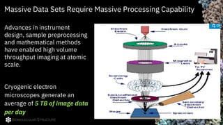 15
Advances in instrument
design, sample preprocessing
and mathematical methods
have enabled high volume
throughput imaging at atomic
scale.
Cryogenic electron
microscopes generate an
average of 5 TB of image data
per day
BIOMOLECULAR STRUCTURE
Massive Data Sets Require Massive Processing Capability
 