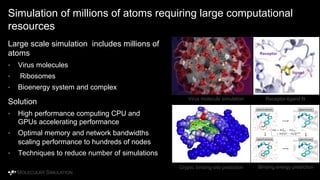 Simulation of millions of atoms requiring large computational
resources
Large scale simulation includes millions of
atoms
• Virus molecules
• Ribosomes
• Bioenergy system and complex
Solution
• High performance computing CPU and
GPUs accelerating performance
• Optimal memory and network bandwidths
scaling performance to hundreds of nodes
• Techniques to reduce number of simulations
Receptor
ligand
Virus molecule simulation Receptor-ligand fit
Cryptic binding site prediction Binding energy prediction
MOLECULAR SIMULATION
 