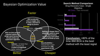 Faster
Better Cheaper
BOA accelerates
time to insight, time
to value, and time to
design by factors
Example:
IBM EDA ->100x faster
than brute force
BOA can find new and
unknown optima in a
design space because of
its lack of bias and
exploration algorithm
Example:
Infineon – 3x faster than
other methods and
4 orders of magnitude
better resolution
Nothing is cheaper than a
simulation which is never
run. BOA prevents
unnecessary work which
reduces all kinds of costs
Example:
GlaxoSmithKline –
reduced their screen
workload from 20k
experiments to 200
IBM
BOA
Bayesian Optimization Value
0 200 400 600 800
BOA
Greedy
Similarity
Diversity
count
Search Method Comparison
Drug Discovery Case - Single
Objective
All Data / Ties removed
Conclusion: >80% of the
time IBM BOA is the best
method with the least regret
 
