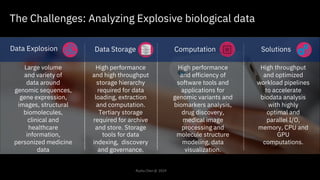 High performance
and high throughput
storage hierarchy
required for data
loading, extraction
and computation.
Tertiary storage
required for archive
and store. Storage
tools for data
indexing, discovery
and governance.
Computation
High performance
and efficiency of
software tools and
applications for
genomic variants and
biomarkers analysis,
drug discovery,
medical image
processing and
molecule structure
modeling, data
visualization.
High throughput
and optimized
workload pipelines
to accelerate
biodata analysis
with highly
optimal and
parallel I/O,
memory, CPU and
GPU
computations.
Solutions
Large volume
and variety of
data around
genomic sequences,
gene expression,
images, structural
biomolecules,
clinical and
healthcare
information,
personized medicine
data
Data Storage
The Challenges: Analyzing Explosive biological data
Data Explosion
Ruzhu Chen @ 2019
 
