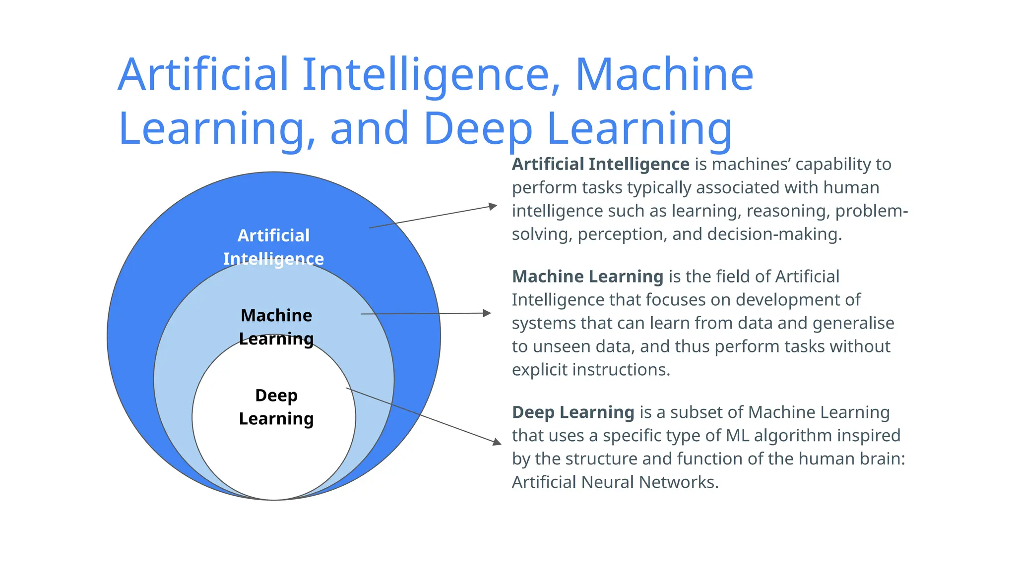 Artificial Intelligence, Machine
Learning, and Deep Learning
Artificial Intelligence is machines’ capability to
perform tasks typically associated with human
intelligence such as learning, reasoning, problem-
solving, perception, and decision-making.
Artificial
Intelligence
Machine
Learning
Deep
Learning
Machine Learning is the field of Artificial
Intelligence that focuses on development of
systems that can learn from data and generalise
to unseen data, and thus perform tasks without
explicit instructions.
Deep Learning is a subset of Machine Learning
that uses a specific type of ML algorithm inspired
by the structure and function of the human brain:
Artificial Neural Networks.
 