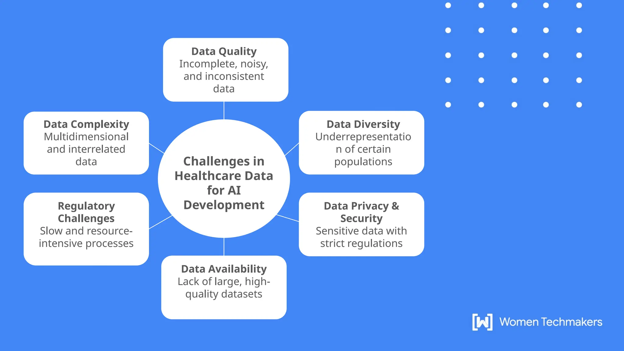 Challenges in
Healthcare Data
for AI
Development
Data Quality
Incomplete, noisy,
and inconsistent
data
Data Diversity
Underrepresentatio
n of certain
populations
Data Privacy &
Security
Sensitive data with
strict regulations
Data Complexity
Multidimensional
and interrelated
data
Regulatory
Challenges
Slow and resource-
intensive processes
Data Availability
Lack of large, high-
quality datasets
 