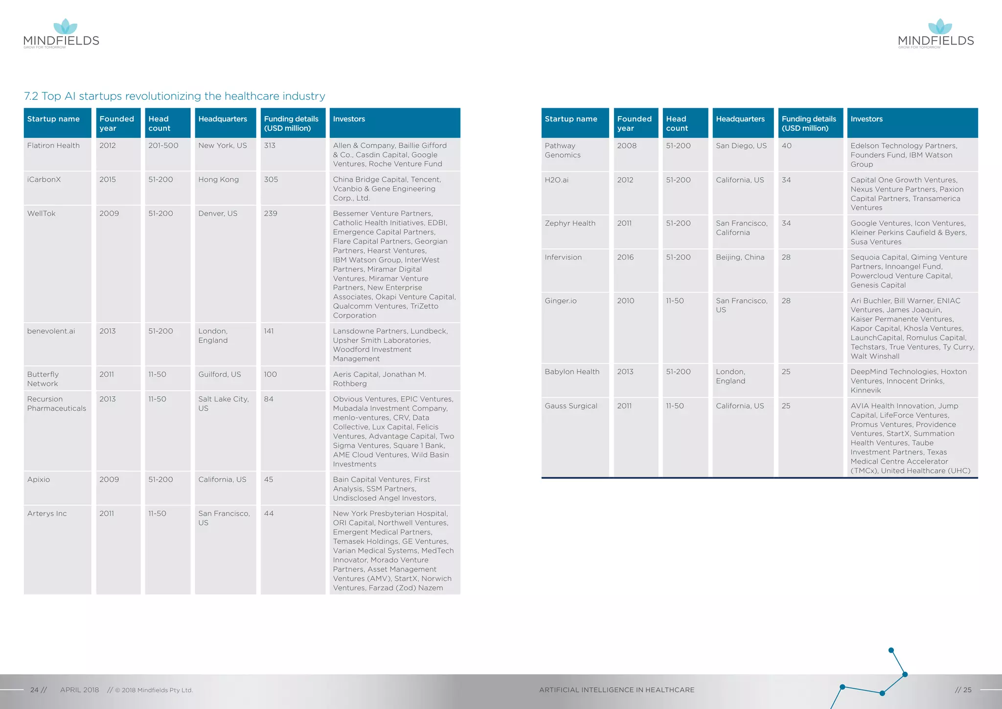 7.2 Top AI startups revolutionizing the healthcare industry
Startup name Founded
year
Head
count
Headquarters Funding details
(USD million)
Investors
Flatiron Health 2012 201-500 New York, US 313 Allen & Company, Baillie Gifford
& Co., Casdin Capital, Google
Ventures, Roche Venture Fund
iCarbonX 2015 51-200 Hong Kong 305 China Bridge Capital, Tencent,
Vcanbio & Gene Engineering
Corp., Ltd.
WellTok 2009 51-200 Denver, US 239 Bessemer Venture Partners,
Catholic Health Initiatives, EDBI,
Emergence Capital Partners,
Flare Capital Partners, Georgian
Partners, Hearst Ventures,
IBM Watson Group, InterWest
Partners, Miramar Digital
Ventures, Miramar Venture
Partners, New Enterprise
Associates, Okapi Venture Capital,
Qualcomm Ventures, TriZetto
Corporation
benevolent.ai 2013 51-200 London,
England
141 Lansdowne Partners, Lundbeck,
Upsher Smith Laboratories,
Woodford Investment
Management
Butterfly
Network
2011 11-50 Guilford, US 100 Aeris Capital, Jonathan M.
Rothberg
Recursion
Pharmaceuticals
2013 11-50 Salt Lake City,
US
84 Obvious Ventures, EPIC Ventures,
Mubadala Investment Company,
menlo-ventures, CRV, Data
Collective, Lux Capital, Felicis
Ventures, Advantage Capital, Two
Sigma Ventures, Square 1 Bank,
AME Cloud Ventures, Wild Basin
Investments
Apixio 2009 51-200 California, US 45 Bain Capital Ventures, First
Analysis, SSM Partners,
Undisclosed Angel Investors,
Arterys Inc 2011 11-50 San Francisco,
US
44 New York Presbyterian Hospital,
ORI Capital, Northwell Ventures,
Emergent Medical Partners,
Temasek Holdings, GE Ventures,
Varian Medical Systems, MedTech
Innovator, Morado Venture
Partners, Asset Management
Ventures (AMV), StartX, Norwich
Ventures, Farzad (Zod) Nazem
Startup name Founded
year
Head
count
Headquarters Funding details
(USD million)
Investors
Pathway
Genomics
2008 51-200 San Diego, US 40 Edelson Technology Partners,
Founders Fund, IBM Watson
Group
H2O.ai 2012 51-200 California, US 34 Capital One Growth Ventures,
Nexus Venture Partners, Paxion
Capital Partners, Transamerica
Ventures
Zephyr Health 2011 51-200 San Francisco,
California
34 Google Ventures, Icon Ventures,
Kleiner Perkins Caufield & Byers,
Susa Ventures
Infervision 2016 51-200 Beijing, China 28 Sequoia Capital, Qiming Venture
Partners, Innoangel Fund,
Powercloud Venture Capital,
Genesis Capital
Ginger.io 2010 11-50 San Francisco,
US
28 Ari Buchler, Bill Warner, ENIAC
Ventures, James Joaquin,
Kaiser Permanente Ventures,
Kapor Capital, Khosla Ventures,
LaunchCapital, Romulus Capital,
Techstars, True Ventures, Ty Curry,
Walt Winshall
Babylon Health 2013 51-200 London,
England
25 DeepMind Technologies, Hoxton
Ventures, Innocent Drinks,
Kinnevik
Gauss Surgical 2011 11-50 California, US 25 AVIA Health Innovation, Jump
Capital, LifeForce Ventures,
Promus Ventures, Providence
Ventures, StartX, Summation
Health Ventures, Taube
Investment Partners, Texas
Medical Centre Accelerator
(TMCx), United Healthcare (UHC)
ARTIFICIAL INTELLIGENCE IN HEALTHCAREAPRIL 2018 // © 2018 Mindfields Pty Ltd.24 // // 25
GROW FOR TOMORROWGROW FOR TOMORROW
 