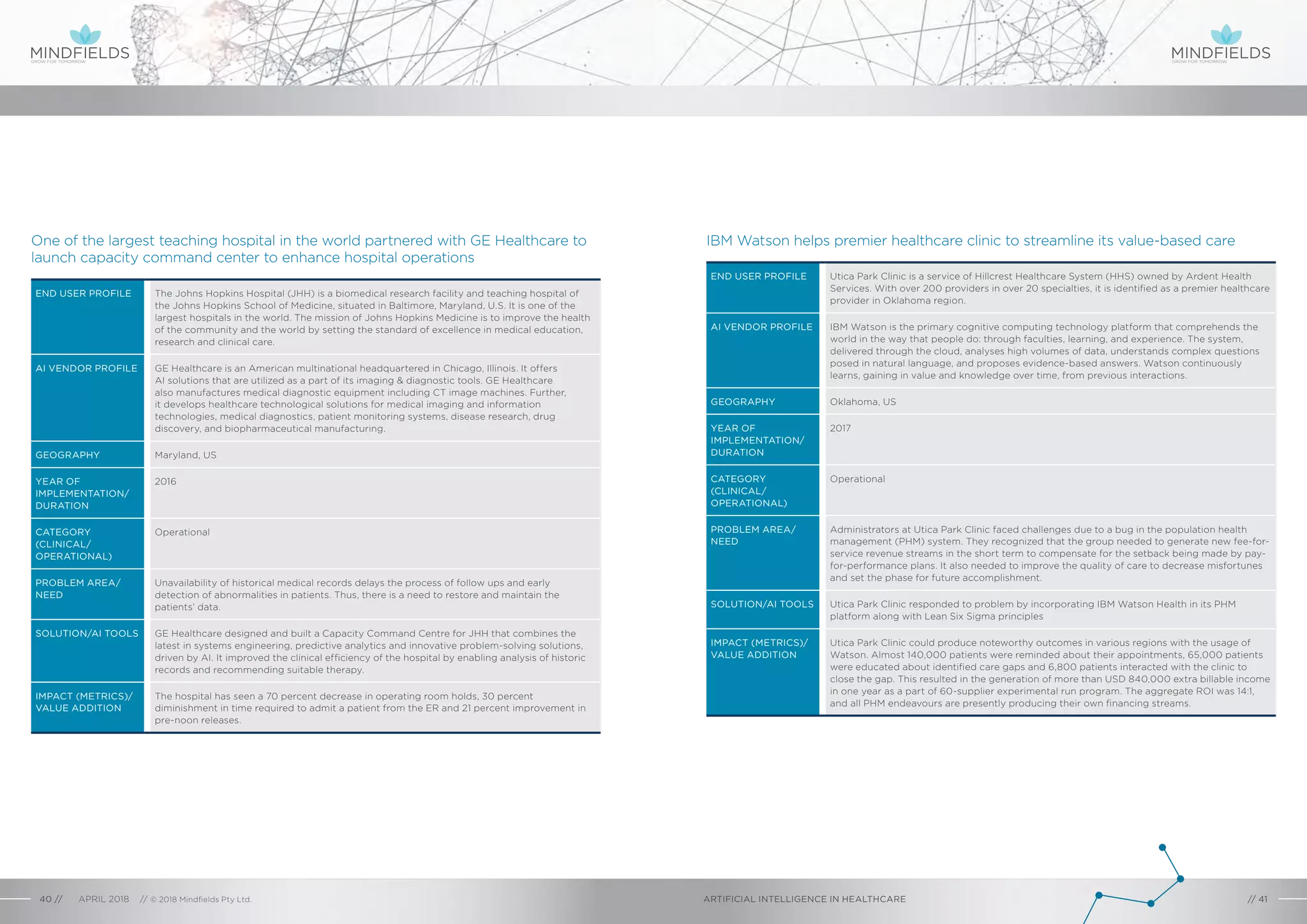 One of the largest teaching hospital in the world partnered with GE Healthcare to
launch capacity command center to enhance hospital operations
END USER PROFILE The Johns Hopkins Hospital (JHH) is a biomedical research facility and teaching hospital of
the Johns Hopkins School of Medicine, situated in Baltimore, Maryland, U.S. It is one of the
largest hospitals in the world. The mission of Johns Hopkins Medicine is to improve the health
of the community and the world by setting the standard of excellence in medical education,
research and clinical care.
AI VENDOR PROFILE GE Healthcare is an American multinational headquartered in Chicago, Illinois. It offers
AI solutions that are utilized as a part of its imaging & diagnostic tools. GE Healthcare
also manufactures medical diagnostic equipment including CT image machines. Further,
it develops healthcare technological solutions for medical imaging and information
technologies, medical diagnostics, patient monitoring systems, disease research, drug
discovery, and biopharmaceutical manufacturing.
GEOGRAPHY Maryland, US
YEAR OF
IMPLEMENTATION/
DURATION
2016
CATEGORY
(CLINICAL/
OPERATIONAL)
Operational
PROBLEM AREA/
NEED
Unavailability of historical medical records delays the process of follow ups and early
detection of abnormalities in patients. Thus, there is a need to restore and maintain the
patients’ data.
SOLUTION/AI TOOLS GE Healthcare designed and built a Capacity Command Centre for JHH that combines the
latest in systems engineering, predictive analytics and innovative problem-solving solutions,
driven by AI. It improved the clinical efficiency of the hospital by enabling analysis of historic
records and recommending suitable therapy.
IMPACT (METRICS)/
VALUE ADDITION
The hospital has seen a 70 percent decrease in operating room holds, 30 percent
diminishment in time required to admit a patient from the ER and 21 percent improvement in
pre-noon releases.
IBM Watson helps premier healthcare clinic to streamline its value-based care
END USER PROFILE Utica Park Clinic is a service of Hillcrest Healthcare System (HHS) owned by Ardent Health
Services. With over 200 providers in over 20 specialties, it is identified as a premier healthcare
provider in Oklahoma region.
AI VENDOR PROFILE IBM Watson is the primary cognitive computing technology platform that comprehends the
world in the way that people do: through faculties, learning, and experience. The system,
delivered through the cloud, analyses high volumes of data, understands complex questions
posed in natural language, and proposes evidence-based answers. Watson continuously
learns, gaining in value and knowledge over time, from previous interactions.
GEOGRAPHY Oklahoma, US
YEAR OF
IMPLEMENTATION/
DURATION
2017
CATEGORY
(CLINICAL/
OPERATIONAL)
Operational
PROBLEM AREA/
NEED
Administrators at Utica Park Clinic faced challenges due to a bug in the population health
management (PHM) system. They recognized that the group needed to generate new fee-for-
service revenue streams in the short term to compensate for the setback being made by pay-
for-performance plans. It also needed to improve the quality of care to decrease misfortunes
and set the phase for future accomplishment.
SOLUTION/AI TOOLS Utica Park Clinic responded to problem by incorporating IBM Watson Health in its PHM
platform along with Lean Six Sigma principles
IMPACT (METRICS)/
VALUE ADDITION
Utica Park Clinic could produce noteworthy outcomes in various regions with the usage of
Watson. Almost 140,000 patients were reminded about their appointments, 65,000 patients
were educated about identified care gaps and 6,800 patients interacted with the clinic to
close the gap. This resulted in the generation of more than USD 840,000 extra billable income
in one year as a part of 60-supplier experimental run program. The aggregate ROI was 14:1,
and all PHM endeavours are presently producing their own financing streams.
GROW FOR TOMORROWGROW FOR TOMORROW
ARTIFICIAL INTELLIGENCE IN HEALTHCAREAPRIL 2018 // © 2018 Mindfields Pty Ltd.40 // // 41
 