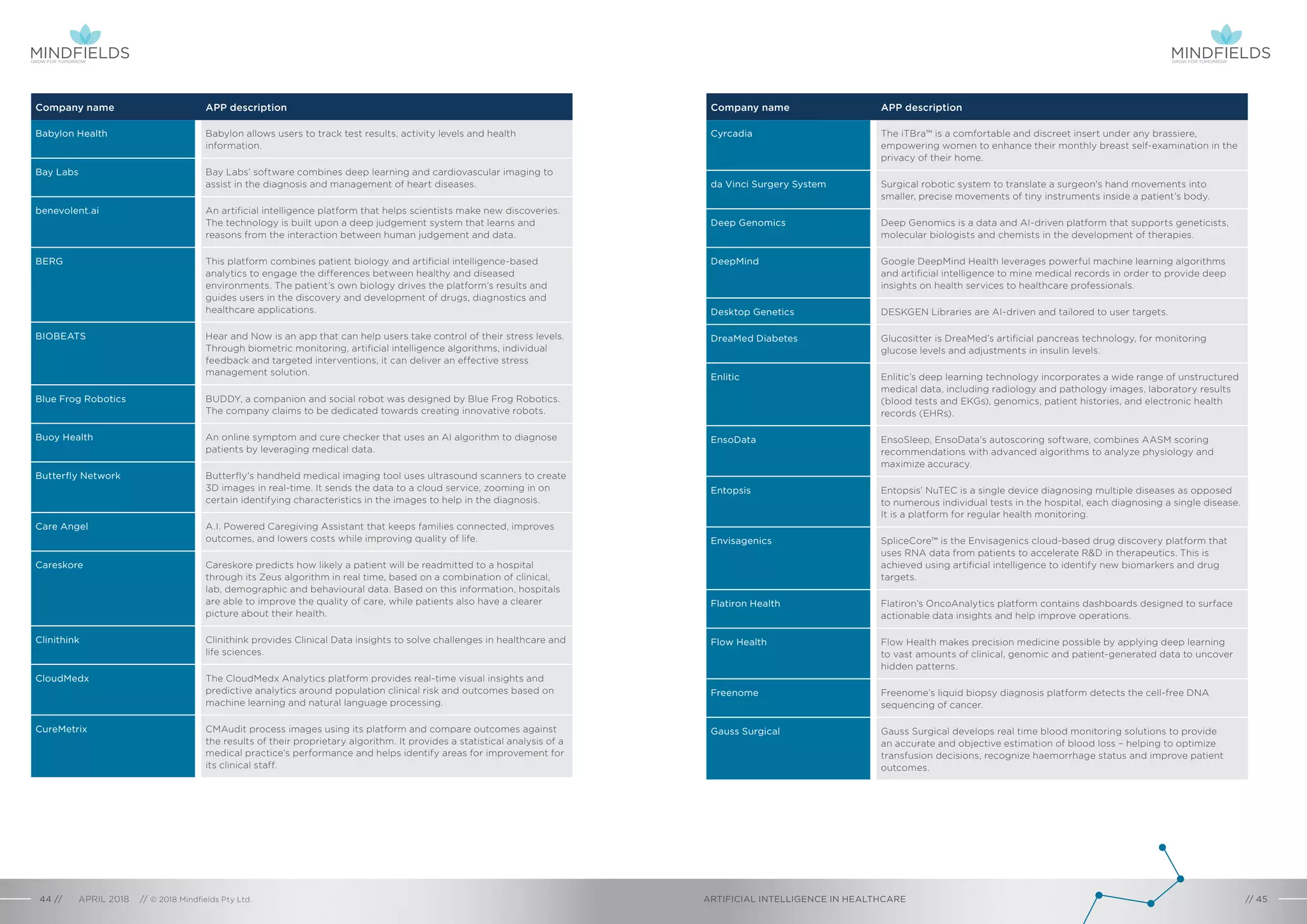 Company name APP description
Babylon Health Babylon allows users to track test results, activity levels and health
information.
Bay Labs Bay Labs’ software combines deep learning and cardiovascular imaging to
assist in the diagnosis and management of heart diseases.
benevolent.ai An artificial intelligence platform that helps scientists make new discoveries.
The technology is built upon a deep judgement system that learns and
reasons from the interaction between human judgement and data.
BERG This platform combines patient biology and artificial intelligence-based
analytics to engage the differences between healthy and diseased
environments. The patient’s own biology drives the platform’s results and
guides users in the discovery and development of drugs, diagnostics and
healthcare applications.
BIOBEATS Hear and Now is an app that can help users take control of their stress levels.
Through biometric monitoring, artificial intelligence algorithms, individual
feedback and targeted interventions, it can deliver an effective stress
management solution.
Blue Frog Robotics BUDDY, a companion and social robot was designed by Blue Frog Robotics.
The company claims to be dedicated towards creating innovative robots.
Buoy Health An online symptom and cure checker that uses an AI algorithm to diagnose
patients by leveraging medical data.
Butterfly Network Butterfly's handheld medical imaging tool uses ultrasound scanners to create
3D images in real-time. It sends the data to a cloud service, zooming in on
certain identifying characteristics in the images to help in the diagnosis.
Care Angel A.I. Powered Caregiving Assistant that keeps families connected, improves
outcomes, and lowers costs while improving quality of life.
Careskore Careskore predicts how likely a patient will be readmitted to a hospital
through its Zeus algorithm in real time, based on a combination of clinical,
lab, demographic and behavioural data. Based on this information, hospitals
are able to improve the quality of care, while patients also have a clearer
picture about their health.
Clinithink Clinithink provides Clinical Data insights to solve challenges in healthcare and
life sciences.
CloudMedx The CloudMedx Analytics platform provides real-time visual insights and
predictive analytics around population clinical risk and outcomes based on
machine learning and natural language processing.
CureMetrix CMAudit process images using its platform and compare outcomes against
the results of their proprietary algorithm. It provides a statistical analysis of a
medical practice’s performance and helps identify areas for improvement for
its clinical staff.
Company name APP description
Cyrcadia The iTBra™ is a comfortable and discreet insert under any brassiere,
empowering women to enhance their monthly breast self-examination in the
privacy of their home.
da Vinci Surgery System Surgical robotic system to translate a surgeon's hand movements into
smaller, precise movements of tiny instruments inside a patient’s body.
Deep Genomics Deep Genomics is a data and AI-driven platform that supports geneticists,
molecular biologists and chemists in the development of therapies.
DeepMind Google DeepMind Health leverages powerful machine learning algorithms
and artificial intelligence to mine medical records in order to provide deep
insights on health services to healthcare professionals.
Desktop Genetics DESKGEN Libraries are AI-driven and tailored to user targets.
DreaMed Diabetes Glucositter is DreaMed’s artificial pancreas technology, for monitoring
glucose levels and adjustments in insulin levels.
Enlitic Enlitic’s deep learning technology incorporates a wide range of unstructured
medical data, including radiology and pathology images, laboratory results
(blood tests and EKGs), genomics, patient histories, and electronic health
records (EHRs).
EnsoData EnsoSleep, EnsoData's autoscoring software, combines AASM scoring
recommendations with advanced algorithms to analyze physiology and
maximize accuracy.
Entopsis Entopsis’ NuTEC is a single device diagnosing multiple diseases as opposed
to numerous individual tests in the hospital, each diagnosing a single disease.
It is a platform for regular health monitoring.
Envisagenics SpliceCore™ is the Envisagenics cloud-based drug discovery platform that
uses RNA data from patients to accelerate R&D in therapeutics. This is
achieved using artificial intelligence to identify new biomarkers and drug
targets.
Flatiron Health Flatiron’s OncoAnalytics platform contains dashboards designed to surface
actionable data insights and help improve operations.
Flow Health Flow Health makes precision medicine possible by applying deep learning
to vast amounts of clinical, genomic and patient-generated data to uncover
hidden patterns.
Freenome Freenome’s liquid biopsy diagnosis platform detects the cell-free DNA
sequencing of cancer.
Gauss Surgical Gauss Surgical develops real time blood monitoring solutions to provide
an accurate and objective estimation of blood loss – helping to optimize
transfusion decisions, recognize haemorrhage status and improve patient
outcomes.
ARTIFICIAL INTELLIGENCE IN HEALTHCAREAPRIL 2018 // © 2018 Mindfields Pty Ltd.44 // // 45
GROW FOR TOMORROWGROW FOR TOMORROW
 