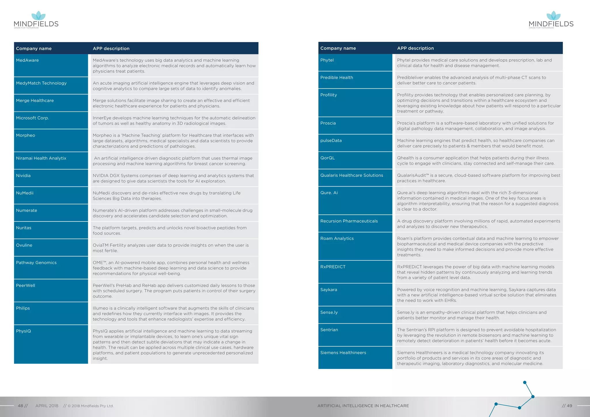 Company name APP description
MedAware MedAware’s technology uses big data analytics and machine learning
algorithms to analyze electronic medical records and automatically learn how
physicians treat patients.
MedyMatch Technology An acute imaging artificial intelligence engine that leverages deep vision and
cognitive analytics to compare large sets of data to identify anomalies.
Merge Healthcare Merge solutions facilitate image sharing to create an effective and efficient
electronic healthcare experience for patients and physicians.
Microsoft Corp. InnerEye develops machine learning techniques for the automatic delineation
of tumors as well as healthy anatomy in 3D radiological images.
Morpheo Morpheo is a ‘Machine Teaching’ platform for Healthcare that interfaces with
large datasets, algorithms, medical specialists and data scientists to provide
characterizations and predictions of pathologies.
Niramai Health Analytix An artificial intelligence driven diagnostic platform that uses thermal image
processing and machine learning algorithms for breast cancer screening.
Nividia NVIDIA DGX Systems comprises of deep learning and analytics systems that
are designed to give data scientists the tools for AI exploration.
NuMedii NuMedii discovers and de-risks effective new drugs by translating Life
Sciences Big Data into therapies.
Numerate Numerate’s AI-driven platform addresses challenges in small-molecule drug
discovery and accelerates candidate selection and optimization.
Nuritas The platform targets, predicts and unlocks novel bioactive peptides from
food sources.
Ovuline OviaTM Fertility analyzes user data to provide insights on when the user is
most fertile.
Pathway Genomics OME™, an AI-powered mobile app, combines personal health and wellness
feedback with machine-based deep learning and data science to provide
recommendations for physical well-being.
PeerWell PeerWell’s PreHab and ReHab app delivers customized daily lessons to those
with scheduled surgery. The program puts patients in control of their surgery
outcome.
Philips Illumeo is a clinically intelligent software that augments the skills of clinicians
and redefines how they currently interface with images. It provides the
technology and tools that enhance radiologists’ expertise and efficiency.
PhysIQ PhysIQ applies artificial intelligence and machine learning to data streaming
from wearable or implantable devices, to learn one’s unique vital sign
patterns and then detect subtle deviations that may indicate a change in
health. The result can be applied across multiple clinical use cases, hardware
platforms, and patient populations to generate unprecedented personalized
insight.
Company name APP description
Phytel Phytel provides medical care solutions and develops prescription, lab and
clinical data for health and disease management.
Predible Health Predibleliver enables the advanced analysis of multi-phase CT scans to
deliver better care to cancer patients.
Profility Profility provides technology that enables personalized care planning, by
optimizing decisions and transitions within a healthcare ecosystem and
leveraging existing knowledge about how patients will respond to a particular
treatment or pathway.
Proscia Proscia’s platform is a software-based laboratory with unified solutions for
digital pathology data management, collaboration, and image analysis.
pulseData Machine learning engines that predict health, so healthcare companies can
deliver care precisely to patients & members that would benefit most.
QorQL Qhealth is a consumer application that helps patients during their illness
cycle to engage with clinicians, stay connected and self-manage their care.
Qualaris Healthcare Solutions QualarisAudit™ is a secure, cloud-based software platform for improving best
practices in healthcare.
Qure. Ai Qure.ai's deep learning algorithms deal with the rich 3-dimensional
information contained in medical images. One of the key focus areas is
algorithm interpretability, ensuring that the reason for a suggested diagnosis
is clear to a doctor.
Recursion Pharmaceuticals A drug discovery platform involving millions of rapid, automated experiments
and analyzes to discover new therapeutics.
Roam Analytics Roam’s platform provides contextual data and machine learning to empower
biopharmaceutical and medical device companies with the predictive
insights they need to make informed decisions and provide more effective
treatments.
RxPREDICT RxPREDiCT leverages the power of big data with machine learning models
that reveal hidden patterns by continuously analyzing and learning trends
from a variety of patient level data.
Saykara Powered by voice recognition and machine learning, Saykara captures data
with a new artificial intelligence-based virtual scribe solution that eliminates
the need to work with EHRs.
Sense.ly Sense.ly is an empathy-driven clinical platform that helps clinicians and
patients better monitor and manage their health.
Sentrian The Sentrian’s RPI platform is designed to prevent avoidable hospitalization
by leveraging the revolution in remote biosensors and machine learning to
remotely detect deterioration in patients’ health before it becomes acute.
Siemens Healthineers Siemens Healthineers is a medical technology company innovating its
portfolio of products and services in its core areas of diagnostic and
therapeutic imaging, laboratory diagnostics, and molecular medicine.
ARTIFICIAL INTELLIGENCE IN HEALTHCAREAPRIL 2018 // © 2018 Mindfields Pty Ltd.48 // // 49
GROW FOR TOMORROWGROW FOR TOMORROW
 