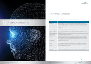 AI VENDOR LANDSCAPE
7. AI Vendor Landscape
7.1 Overview of the current AI vendors in healthcare by technology application
Category List of companies
Data mining Pathway Genomics, Viz.ai, Apple, Zephyr Health, Infermedica, Hindsait, GE Health Care,
Flow Health, Google’s DeepMind, IBM Watson, NVIDIA Corporation, Amazon Alexa, Apixio,
Infervision, Lumiata, Health Fidelity, Whole Biome, Microsoft Corp., Medalogix, Morpheo,
Careskore, CloudMedx, Medal, Flashback Technologies, pulseData, Oncora Medical,
MedAware, Profility, RxPREDICT, EnsoData, Lytics, Deep 6 AI, HealthNextGen, Clinithink,
Roam Analytics
Emergency room and
surgery
Gauss Surgical, Medasense, MedyMatch Technology
Hospital management
system
Siemens Healthineers, analyticsMD, Jvion, Saykara, Qualaris Healthcare Solutions, Amara
Health Analytics
Lifestyle management
and monitoring
Healthmir, Ovuline, SkinVision, LifeGraph, Wellframe, Lucina Health, PeerWell, Healint, WellTok,
AiCure, DreaMed Diabetes, Intendu, Ten3T
Medical imaging and
diagnostics
Butterfly Network, Imagia Cybernetics, General Vision Inc., Philips, Qure. Ai, Aindra, Predible
Health, Arterys Inc, Imagen Technologies, Zebra Medical Vision, Deep Genomics, Enlitic,
Freenome, SigTuple, Bay Labs, Lunit, Mindshare Medical, Entopsis, Keen Eye Technologies,
Proscia, EaglEyeMed, Niramai Health Analytix, VisExcell, Maxwell MRI, Advenio Technosys,
Smart Healthcare, Behold.ai, CureMetrix
Mental health Ginger.io, TAO Connect, Avalon
Nutrition VITL, Nuritas
Pharma Turbine, benevolent.ai, Recursion Pharmaceuticals, 3Scan, Numerate, Atomwise, NuMedii,
twoXAR, Cloud Pharmaceuticals, InSilico Medicine, Globavir Biosciences, Envisagenics
Research iCarbonX, Inside DNA, Desktop Genetics
Virtual mate Ada Health, Babylon Health, MedWhat, Sophie Bot, Your.MD, Sense.ly, Buoy Health, Care
Angel
Wearables QorQL, BIOBEATS, Atlas Wearables, Inc., Cyrcadia, Touchkin, TinyKicks, Magnea, PhysIQ,
Sentrian
7.
ARTIFICIAL INTELLIGENCE IN HEALTHCAREAPRIL 2018 // © 2018 Mindfields Pty Ltd.22 // // 23
GROW FOR TOMORROW
 