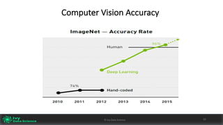 Computer	Vision	Accuracy
©	Ivy	Data	Science 32©	Ivy	Data	Science	 32
 