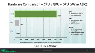 ©	Ivy	Data	Science 41
Time	to	train	AlexNet
Hardware	Comparison	– CPU	v	GPU	v	DPU	(Wave	ASIC)
 