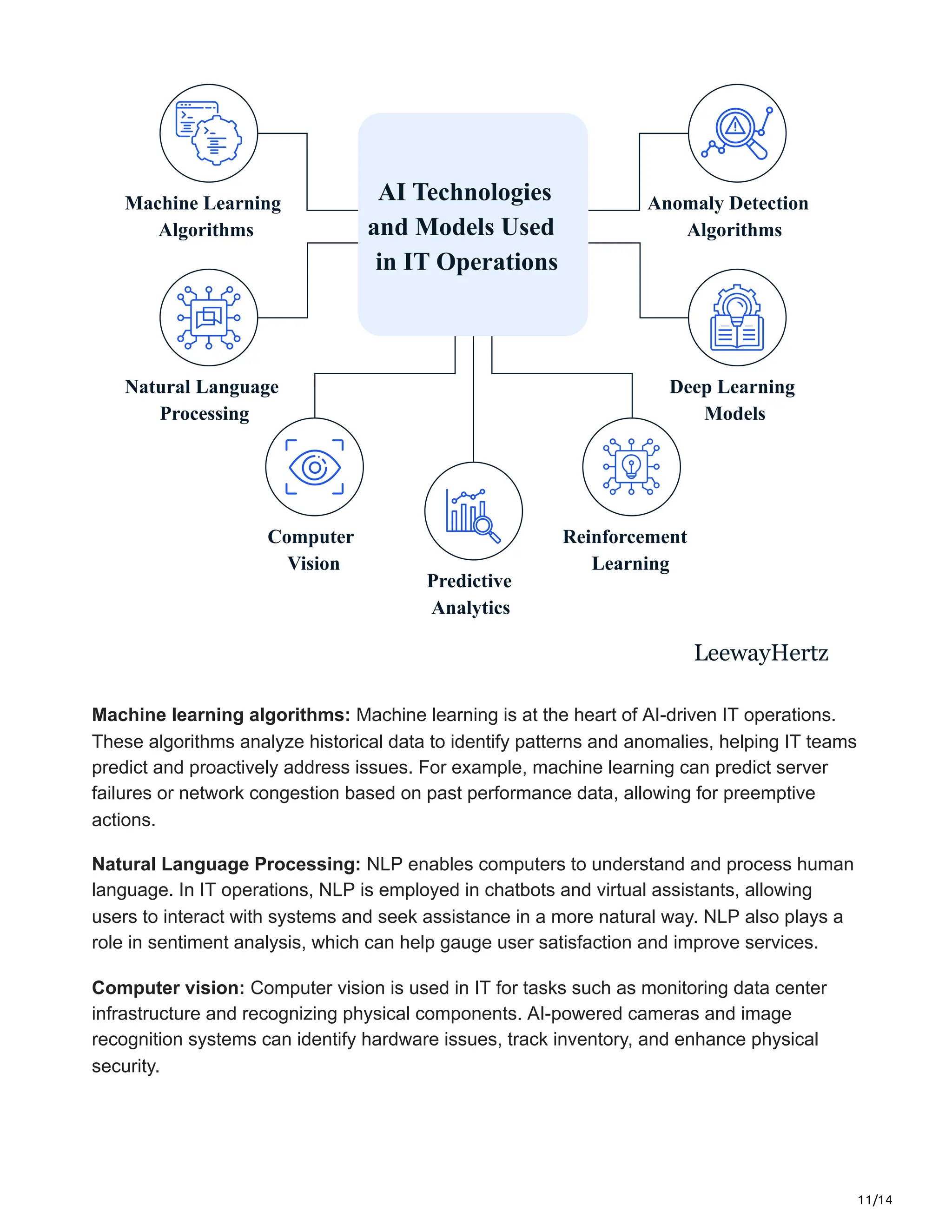 11/14
Machine Learning
Algorithms
Natural Language
Processing
Computer
Vision
Predictive
Analytics
Reinforcement
Learning
Deep Learning
Models
Anomaly Detection
Algorithms
AI Technologies
and Models Used
in IT Operations
LeewayHertz
Machine learning algorithms: Machine learning is at the heart of AI-driven IT operations.
These algorithms analyze historical data to identify patterns and anomalies, helping IT teams
predict and proactively address issues. For example, machine learning can predict server
failures or network congestion based on past performance data, allowing for preemptive
actions.
Natural Language Processing: NLP enables computers to understand and process human
language. In IT operations, NLP is employed in chatbots and virtual assistants, allowing
users to interact with systems and seek assistance in a more natural way. NLP also plays a
role in sentiment analysis, which can help gauge user satisfaction and improve services.
Computer vision: Computer vision is used in IT for tasks such as monitoring data center
infrastructure and recognizing physical components. AI-powered cameras and image
recognition systems can identify hardware issues, track inventory, and enhance physical
security.
 