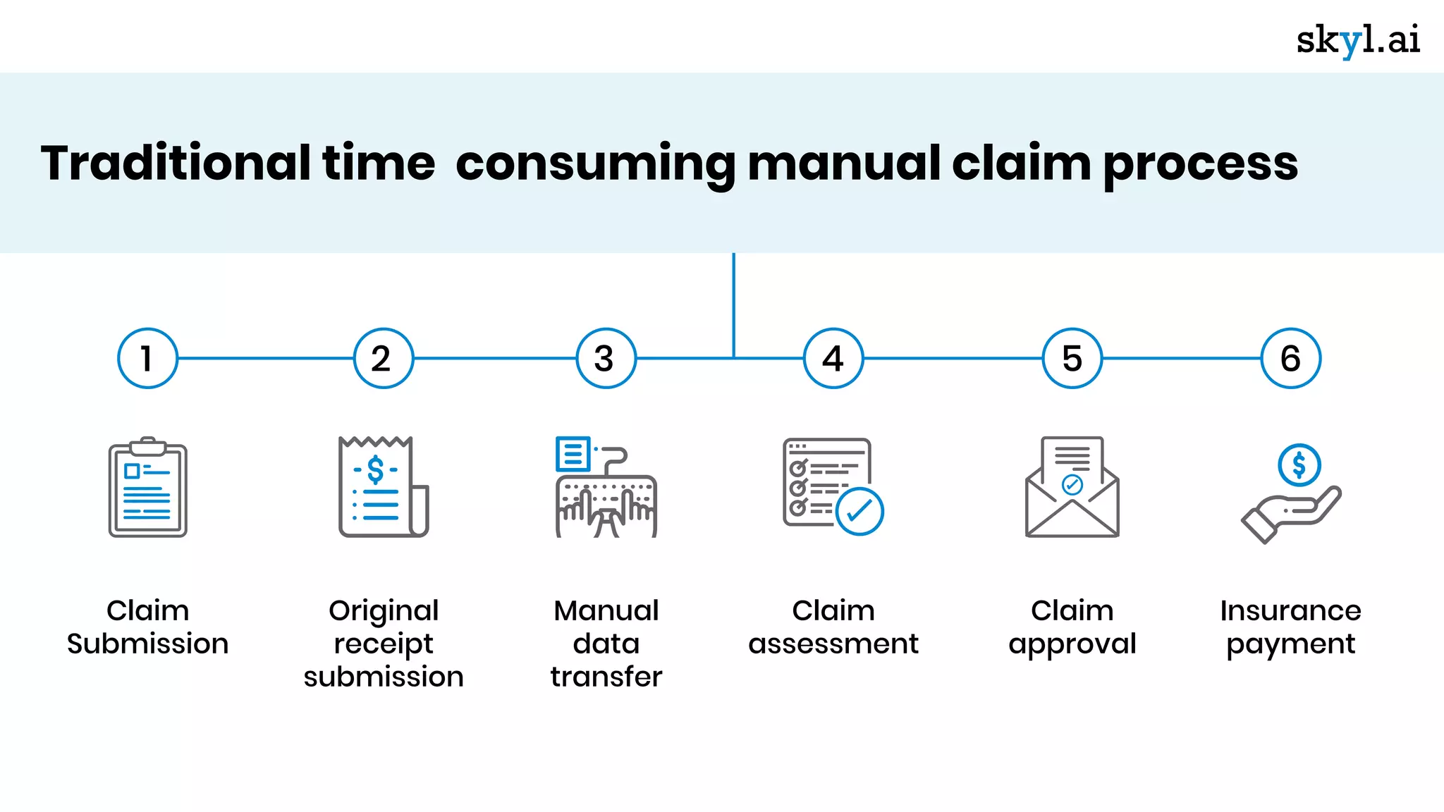 Traditional time consuming manual claim process
1 2 3 4 5 6
Claim
Submission
Insurance
payment
Original
receipt
submission
Manual
data
transfer
Claim
assessment
Claim
approval
 