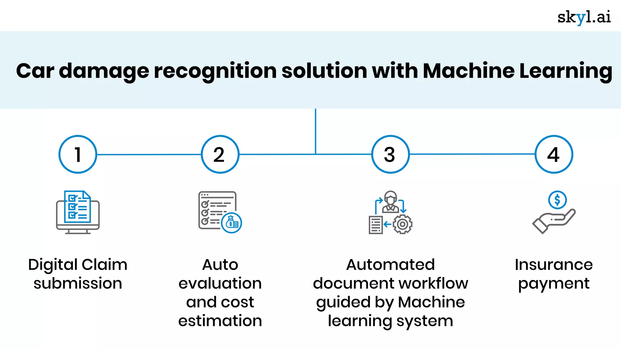 Car damage recognition solution with Machine Learning
1 2 3 4
Digital Claim
submission
Auto
evaluation
and cost
estimation
Automated
document workflow
guided by Machine
learning system
Insurance
payment
 
